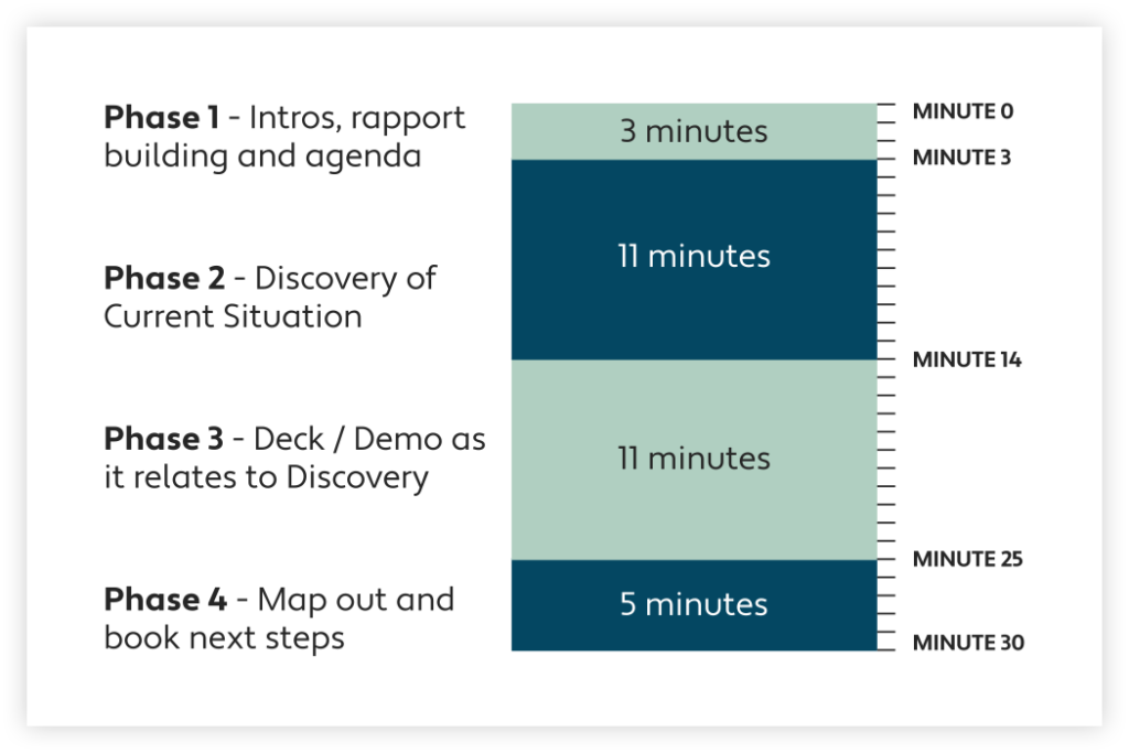 Structure your first meeting for maximum impact